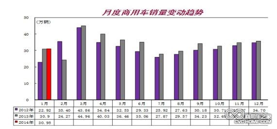 月度商用車銷量變動趨勢，商用車之家網(wǎng)