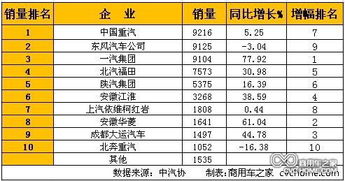     1月重型卡車(含非完整車輛、半掛牽引車)銷量排行