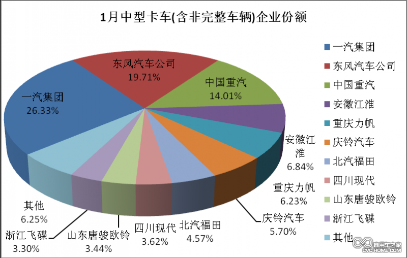 1月中型卡車企業(yè)份額