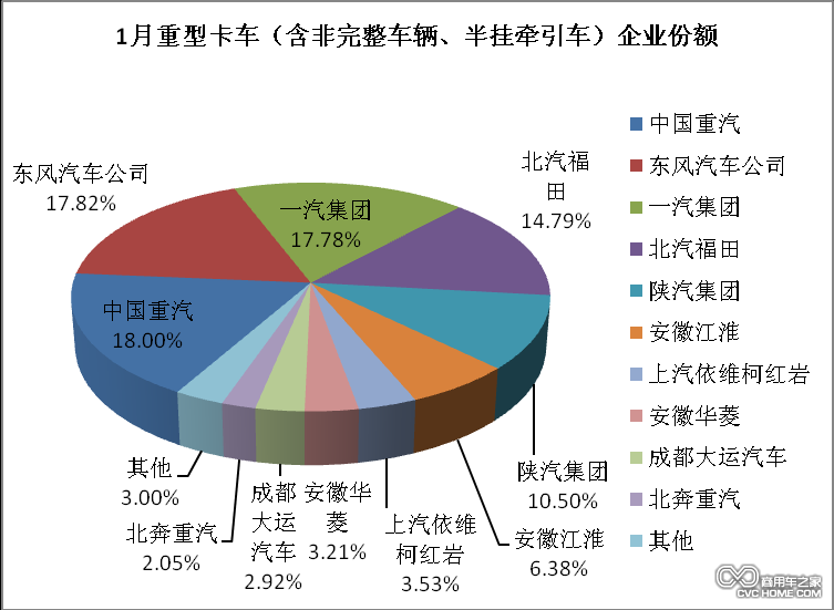 1月各品牌重卡企業(yè)份額