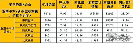 2月重型卡車(含非完整車輛、半掛牽引車)銷量表（單位：輛）