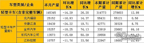  2月輕型卡車(含非完整車輛)產(chǎn)量表（單位：輛）