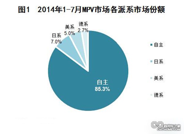 2014年1-7月國內(nèi)MPV市場銷量分析 商用車之家