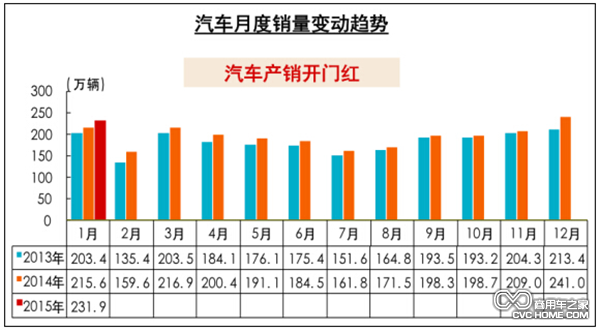 開局不利 商用車1月銷28萬(wàn)輛 環(huán)比降19%