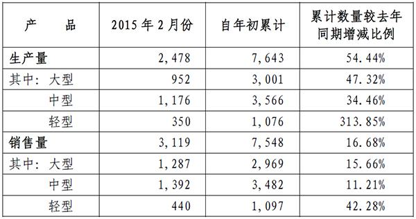 宇通客車(chē)2月份銷(xiāo)車(chē)3119輛 同比增長(zhǎng)41%