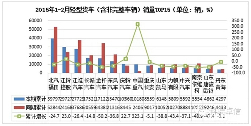 2月重型貨車銷售2.7萬(wàn)輛 同比下降近五成