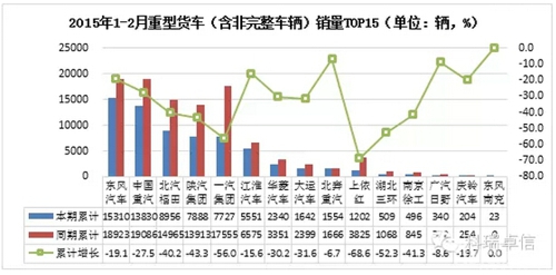 2月重型貨車銷售2.7萬(wàn)輛 