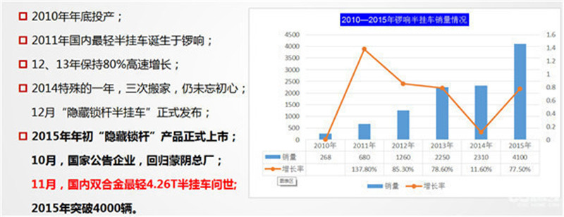 2010-2015年鑼響半掛車(chē)銷(xiāo)量情況.jpg