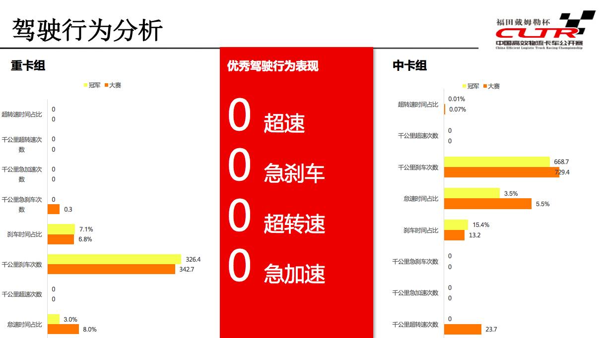 2017中國(guó)高效物流卡車公開賽攜六大創(chuàng)新問(wèn)鼎中原