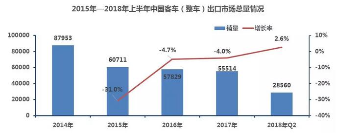 中國(guó)客車出口市場(chǎng)分析